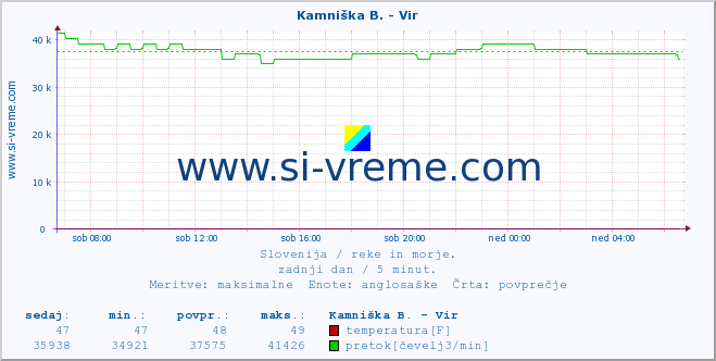 POVPREČJE :: Kamniška B. - Vir :: temperatura | pretok | višina :: zadnji dan / 5 minut.