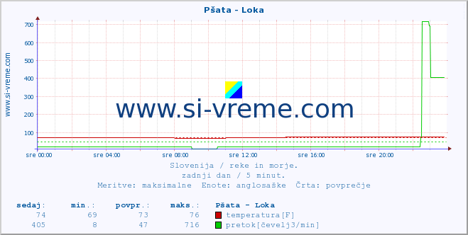 POVPREČJE :: Pšata - Loka :: temperatura | pretok | višina :: zadnji dan / 5 minut.