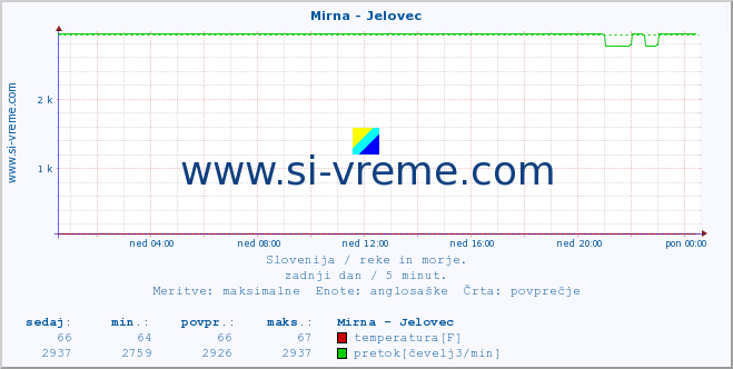 POVPREČJE :: Mirna - Jelovec :: temperatura | pretok | višina :: zadnji dan / 5 minut.