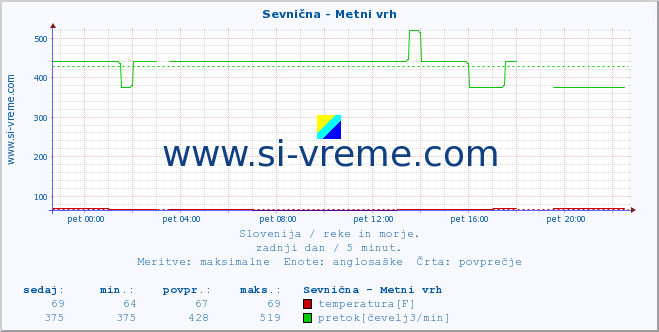 POVPREČJE :: Sevnična - Metni vrh :: temperatura | pretok | višina :: zadnji dan / 5 minut.