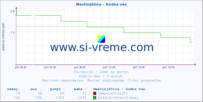 POVPREČJE :: Mestinjščica - Sodna vas :: temperatura | pretok | višina :: zadnji dan / 5 minut.