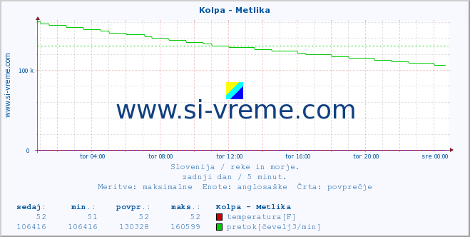 POVPREČJE :: Kolpa - Metlika :: temperatura | pretok | višina :: zadnji dan / 5 minut.