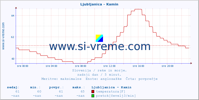 POVPREČJE :: Ljubljanica - Kamin :: temperatura | pretok | višina :: zadnji dan / 5 minut.