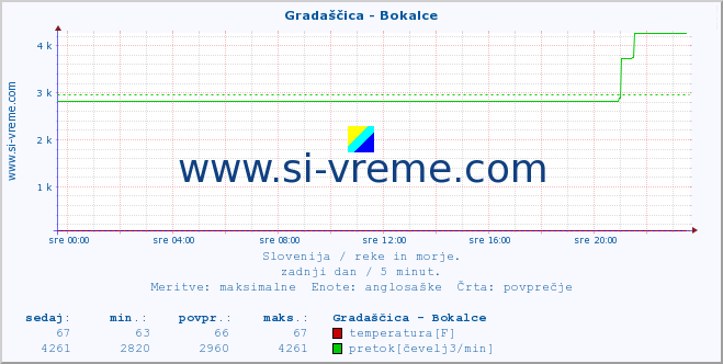 POVPREČJE :: Gradaščica - Bokalce :: temperatura | pretok | višina :: zadnji dan / 5 minut.