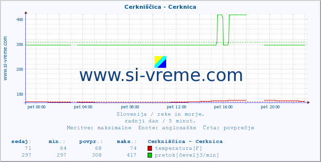 POVPREČJE :: Cerkniščica - Cerknica :: temperatura | pretok | višina :: zadnji dan / 5 minut.