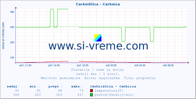 POVPREČJE :: Cerkniščica - Cerknica :: temperatura | pretok | višina :: zadnji dan / 5 minut.