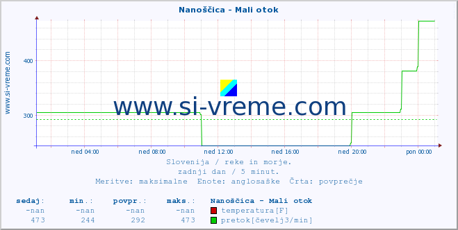 POVPREČJE :: Nanoščica - Mali otok :: temperatura | pretok | višina :: zadnji dan / 5 minut.