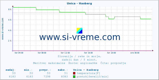 POVPREČJE :: Unica - Hasberg :: temperatura | pretok | višina :: zadnji dan / 5 minut.