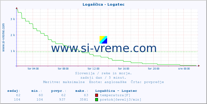 POVPREČJE :: Logaščica - Logatec :: temperatura | pretok | višina :: zadnji dan / 5 minut.