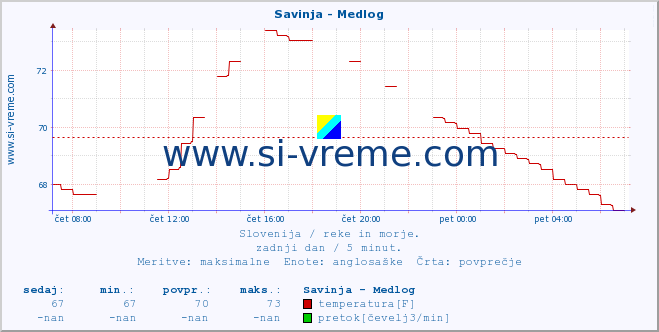 POVPREČJE :: Savinja - Medlog :: temperatura | pretok | višina :: zadnji dan / 5 minut.