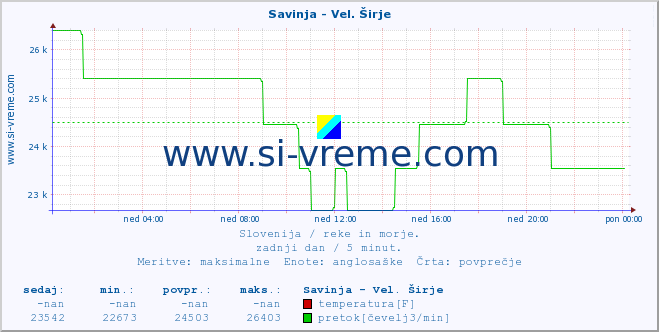 POVPREČJE :: Savinja - Vel. Širje :: temperatura | pretok | višina :: zadnji dan / 5 minut.