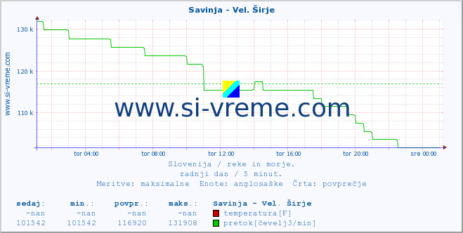 POVPREČJE :: Savinja - Vel. Širje :: temperatura | pretok | višina :: zadnji dan / 5 minut.