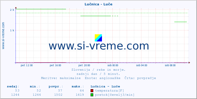 POVPREČJE :: Lučnica - Luče :: temperatura | pretok | višina :: zadnji dan / 5 minut.