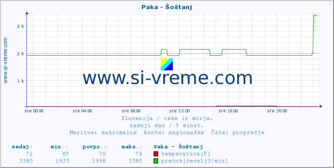 POVPREČJE :: Paka - Šoštanj :: temperatura | pretok | višina :: zadnji dan / 5 minut.