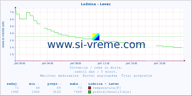 POVPREČJE :: Ložnica - Levec :: temperatura | pretok | višina :: zadnji dan / 5 minut.