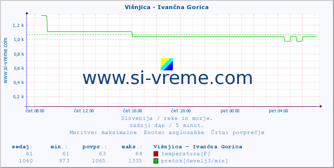 POVPREČJE :: Višnjica - Ivančna Gorica :: temperatura | pretok | višina :: zadnji dan / 5 minut.