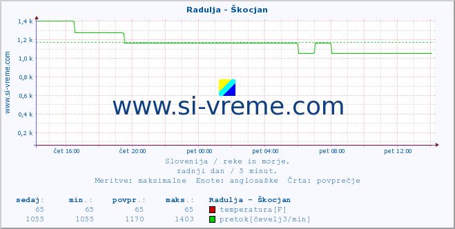 POVPREČJE :: Radulja - Škocjan :: temperatura | pretok | višina :: zadnji dan / 5 minut.