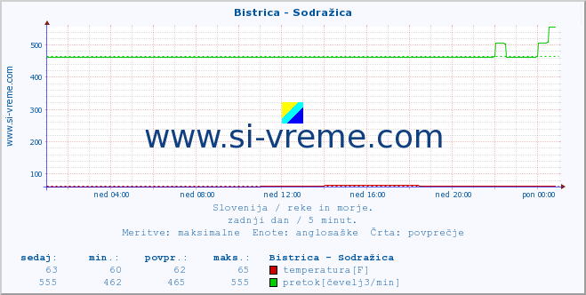 POVPREČJE :: Bistrica - Sodražica :: temperatura | pretok | višina :: zadnji dan / 5 minut.