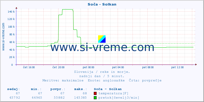 POVPREČJE :: Soča - Solkan :: temperatura | pretok | višina :: zadnji dan / 5 minut.