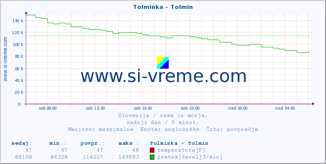 POVPREČJE :: Tolminka - Tolmin :: temperatura | pretok | višina :: zadnji dan / 5 minut.