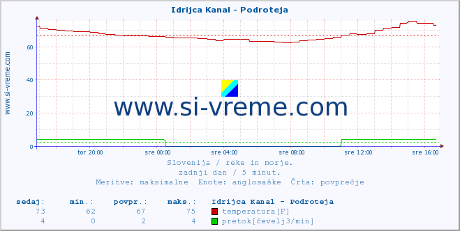 POVPREČJE :: Idrijca Kanal - Podroteja :: temperatura | pretok | višina :: zadnji dan / 5 minut.