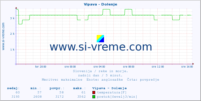 POVPREČJE :: Vipava - Dolenje :: temperatura | pretok | višina :: zadnji dan / 5 minut.