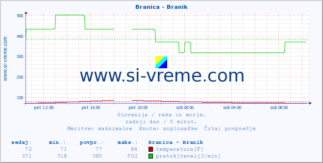 POVPREČJE :: Branica - Branik :: temperatura | pretok | višina :: zadnji dan / 5 minut.