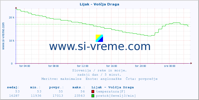 POVPREČJE :: Lijak - Volčja Draga :: temperatura | pretok | višina :: zadnji dan / 5 minut.