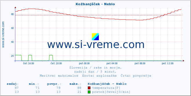 POVPREČJE :: Kožbanjšček - Neblo :: temperatura | pretok | višina :: zadnji dan / 5 minut.