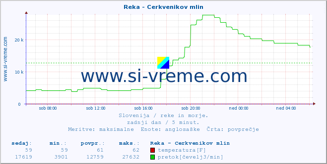 POVPREČJE :: Reka - Cerkvenikov mlin :: temperatura | pretok | višina :: zadnji dan / 5 minut.