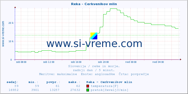 POVPREČJE :: Reka - Cerkvenikov mlin :: temperatura | pretok | višina :: zadnji dan / 5 minut.