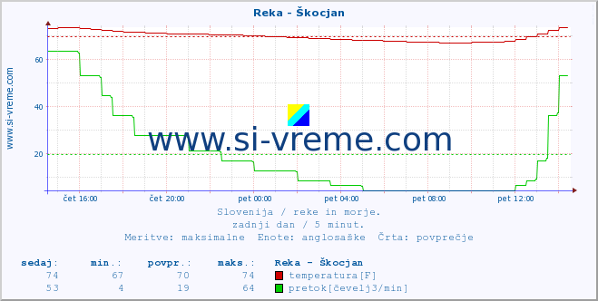 POVPREČJE :: Reka - Škocjan :: temperatura | pretok | višina :: zadnji dan / 5 minut.