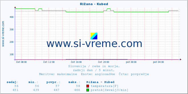 POVPREČJE :: Rižana - Kubed :: temperatura | pretok | višina :: zadnji dan / 5 minut.