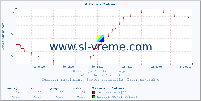 POVPREČJE :: Rižana - Dekani :: temperatura | pretok | višina :: zadnji dan / 5 minut.