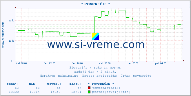 POVPREČJE :: * POVPREČJE * :: temperatura | pretok | višina :: zadnji dan / 5 minut.