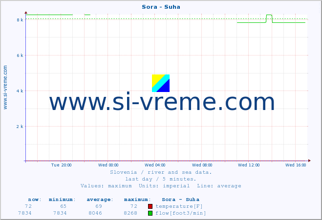  :: Sora - Suha :: temperature | flow | height :: last day / 5 minutes.