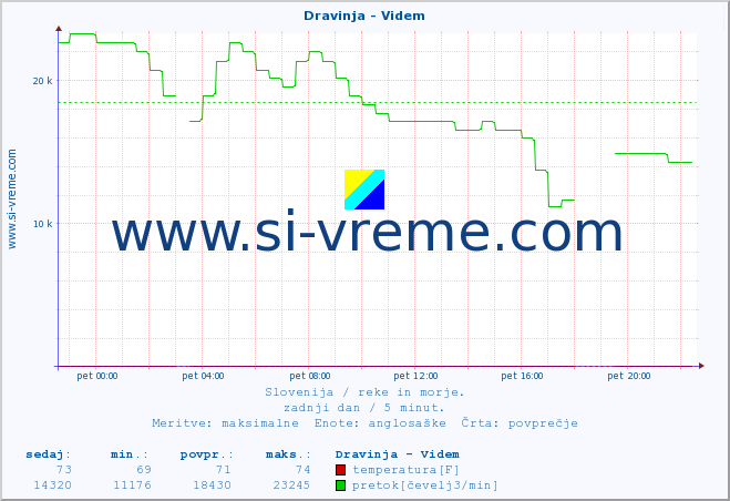 POVPREČJE :: Dravinja - Videm :: temperatura | pretok | višina :: zadnji dan / 5 minut.