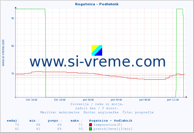 POVPREČJE :: Rogatnica - Podlehnik :: temperatura | pretok | višina :: zadnji dan / 5 minut.