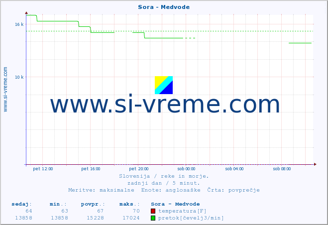 POVPREČJE :: Sora - Medvode :: temperatura | pretok | višina :: zadnji dan / 5 minut.