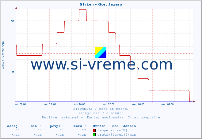 POVPREČJE :: Stržen - Gor. Jezero :: temperatura | pretok | višina :: zadnji dan / 5 minut.