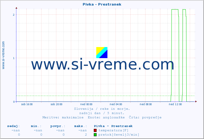 POVPREČJE :: Pivka - Prestranek :: temperatura | pretok | višina :: zadnji dan / 5 minut.