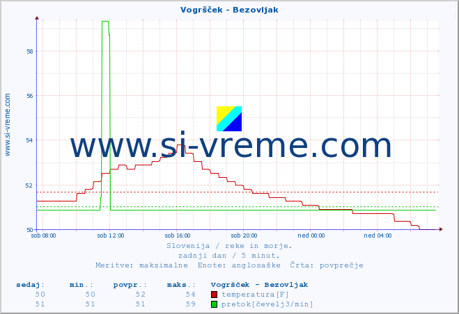 POVPREČJE :: Vogršček - Bezovljak :: temperatura | pretok | višina :: zadnji dan / 5 minut.