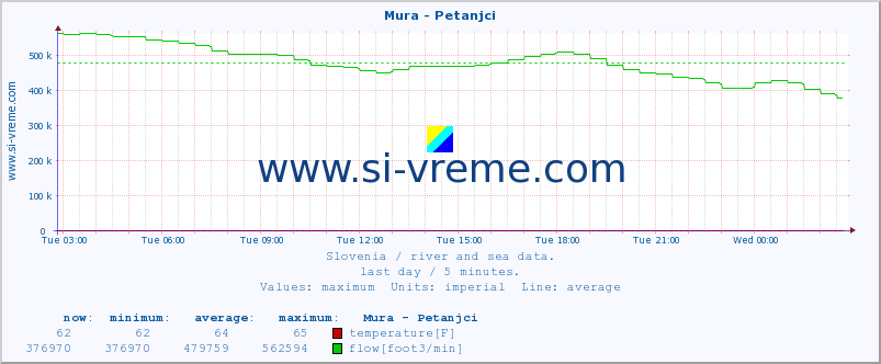  :: Mura - Petanjci :: temperature | flow | height :: last day / 5 minutes.