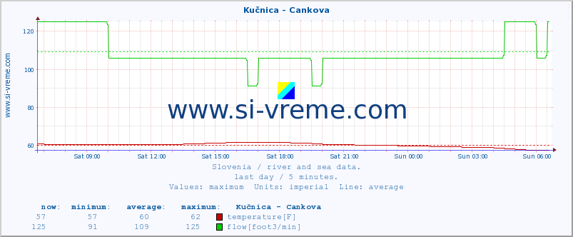  :: Kučnica - Cankova :: temperature | flow | height :: last day / 5 minutes.