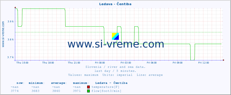  :: Ledava - Čentiba :: temperature | flow | height :: last day / 5 minutes.