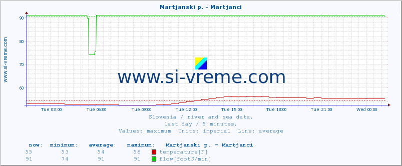  :: Martjanski p. - Martjanci :: temperature | flow | height :: last day / 5 minutes.