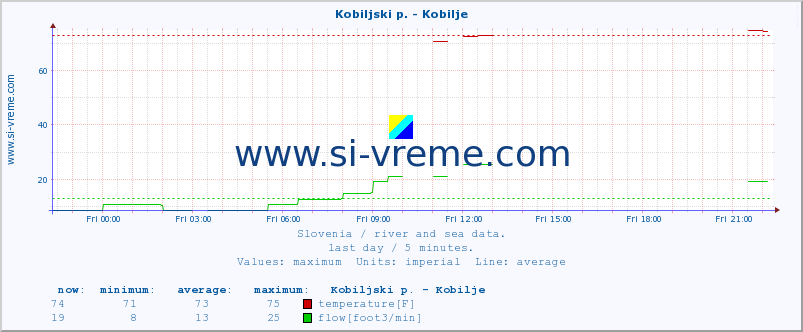  :: Kobiljski p. - Kobilje :: temperature | flow | height :: last day / 5 minutes.