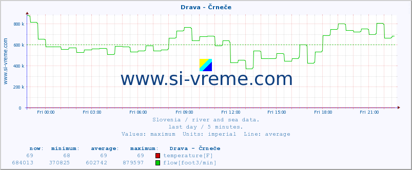  :: Drava - Črneče :: temperature | flow | height :: last day / 5 minutes.