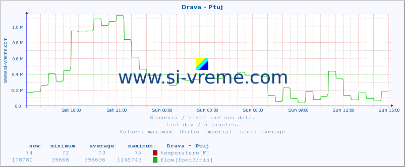  :: Drava - Ptuj :: temperature | flow | height :: last day / 5 minutes.