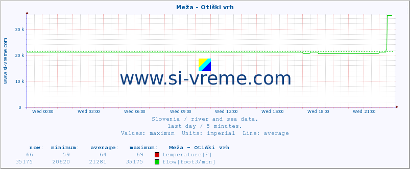  :: Meža - Otiški vrh :: temperature | flow | height :: last day / 5 minutes.